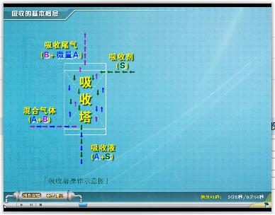 吸收过程的基本概念